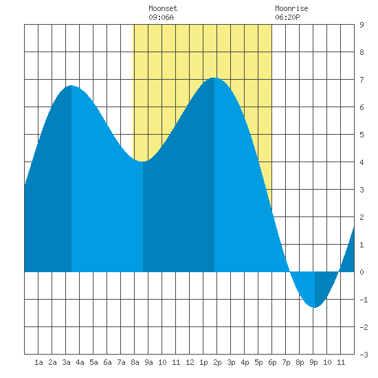 Salt Creek tide chart for Sunday, October 29, 2023
