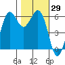 Salt Creek tide chart for Sunday, October 29, 2023