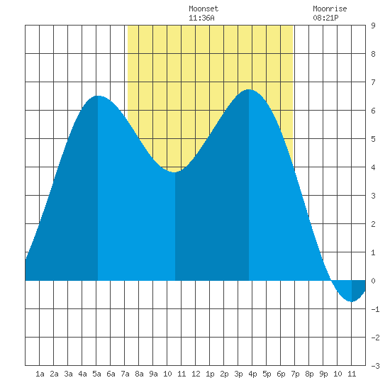 Salt Creek tide chart for Monday, October 2, 2023