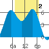 Salt Creek tide chart for Monday, October 2, 2023