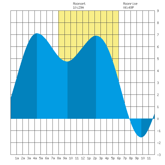 Salt Creek tide chart for Monday, October 30, 2023