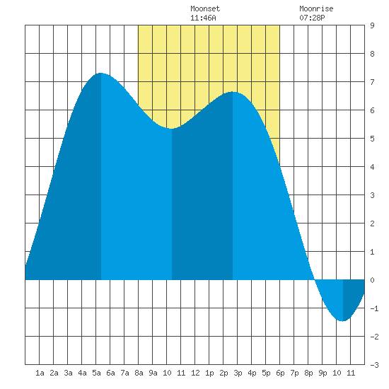 Salt Creek tide chart for Tuesday, October 31, 2023