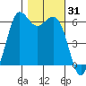 Salt Creek tide chart for Tuesday, October 31, 2023