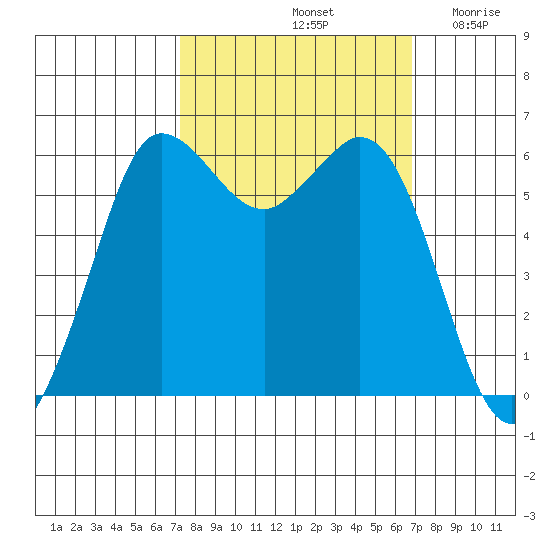 Salt Creek tide chart for Tuesday, October 3, 2023