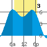 Salt Creek tide chart for Tuesday, October 3, 2023