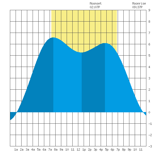 Salt Creek tide chart for Wednesday, October 4, 2023