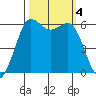 Salt Creek tide chart for Wednesday, October 4, 2023