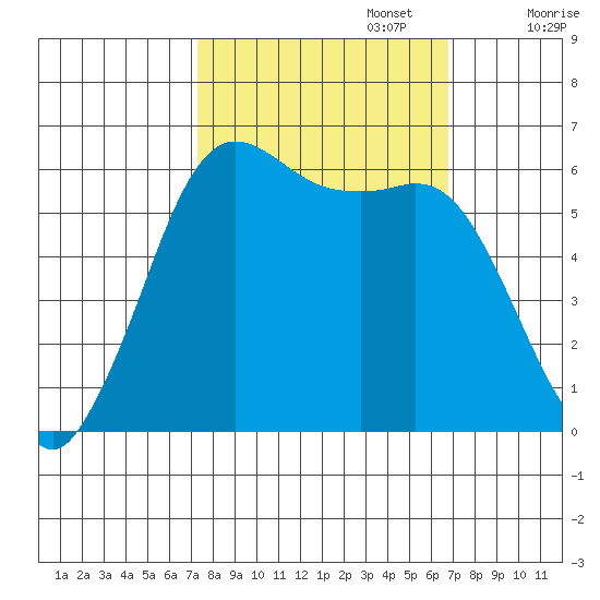 Salt Creek tide chart for Thursday, October 5, 2023