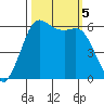Salt Creek tide chart for Thursday, October 5, 2023