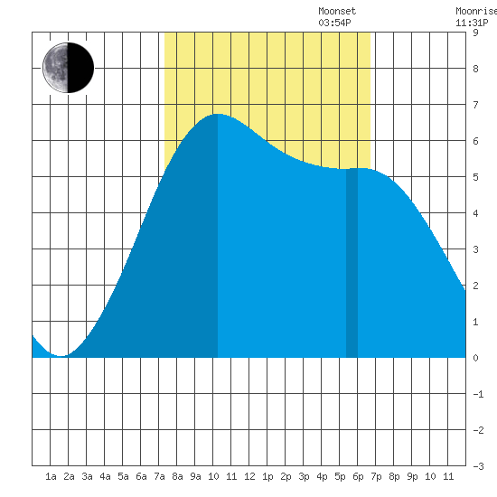 Salt Creek tide chart for Friday, October 6, 2023