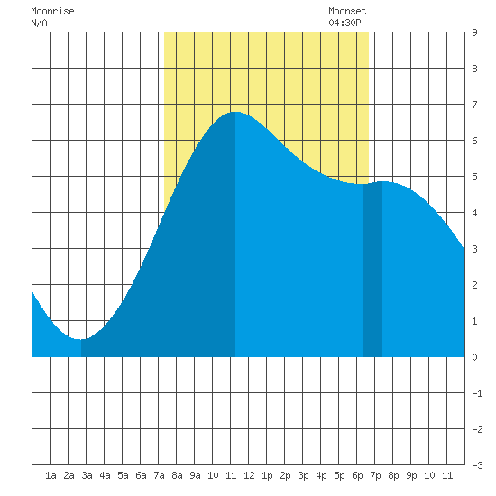 Salt Creek tide chart for Saturday, October 7, 2023