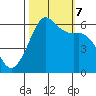 Salt Creek tide chart for Saturday, October 7, 2023