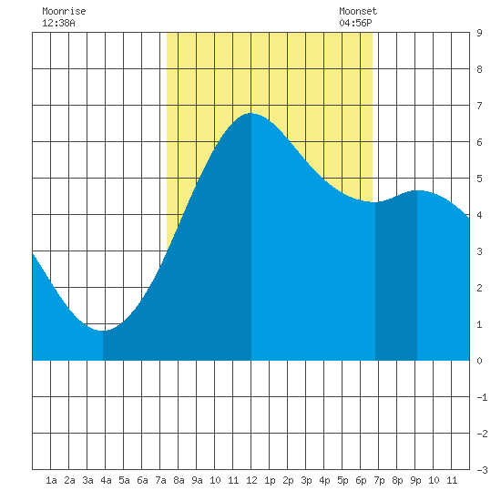 Salt Creek tide chart for Sunday, October 8, 2023