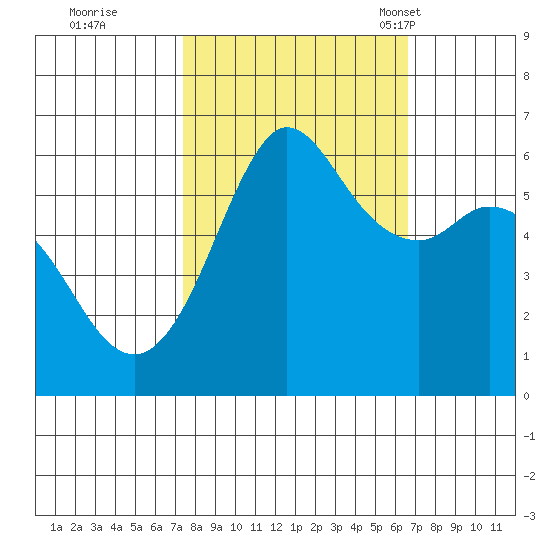 Salt Creek tide chart for Monday, October 9, 2023