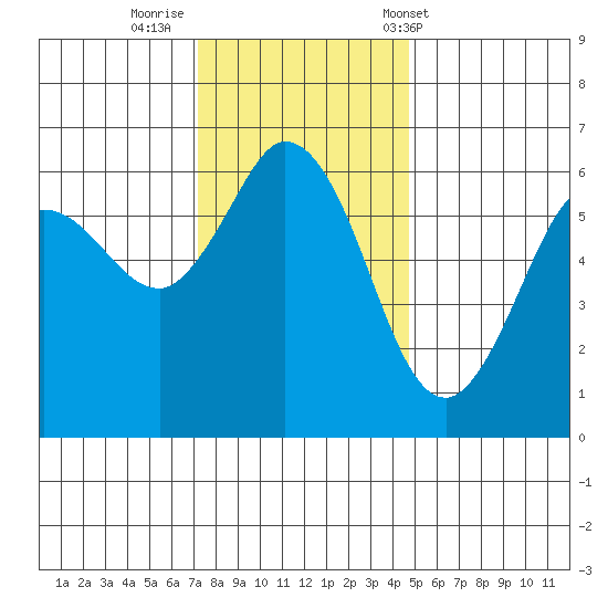 Salt Creek tide chart for Friday, November 10, 2023