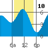 Salt Creek tide chart for Friday, November 10, 2023