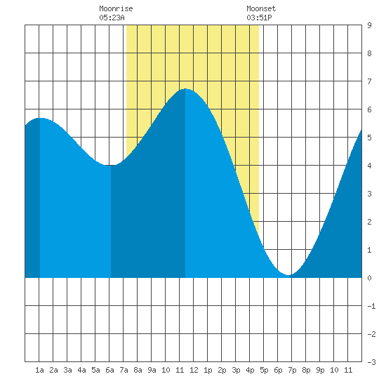 Salt Creek tide chart for Saturday, November 11, 2023