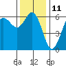 Salt Creek tide chart for Saturday, November 11, 2023