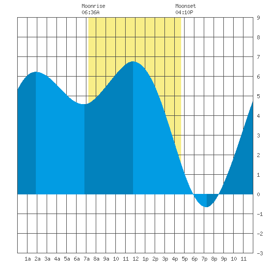 Salt Creek tide chart for Sunday, November 12, 2023