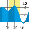 Salt Creek tide chart for Sunday, November 12, 2023