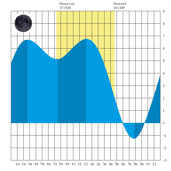 Salt Creek tide chart for Monday, November 13, 2023
