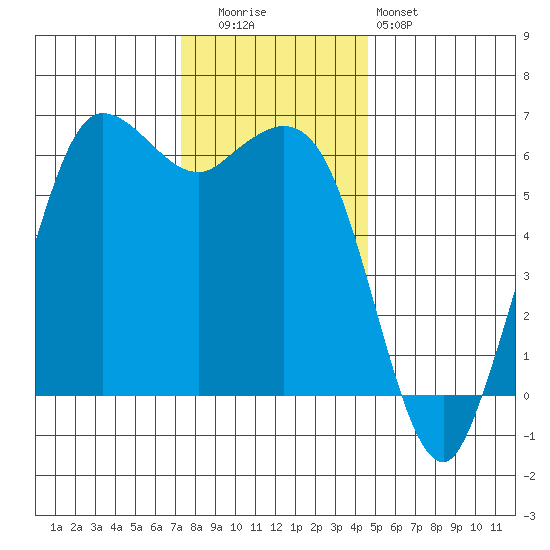 Salt Creek tide chart for Tuesday, November 14, 2023