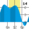 Salt Creek tide chart for Tuesday, November 14, 2023