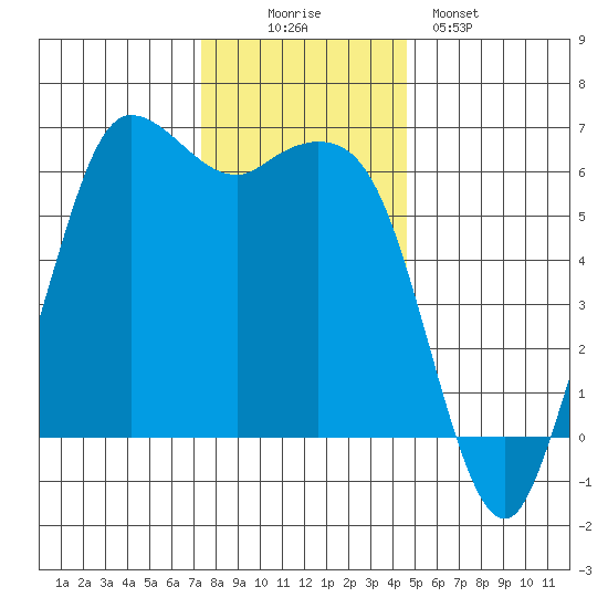 Salt Creek tide chart for Wednesday, November 15, 2023
