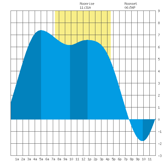 Salt Creek tide chart for Thursday, November 16, 2023