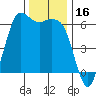 Salt Creek tide chart for Thursday, November 16, 2023
