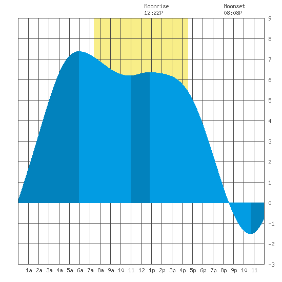 Salt Creek tide chart for Friday, November 17, 2023