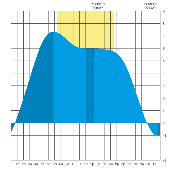 Salt Creek tide chart for Saturday, November 18, 2023