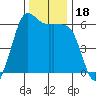 Salt Creek tide chart for Saturday, November 18, 2023