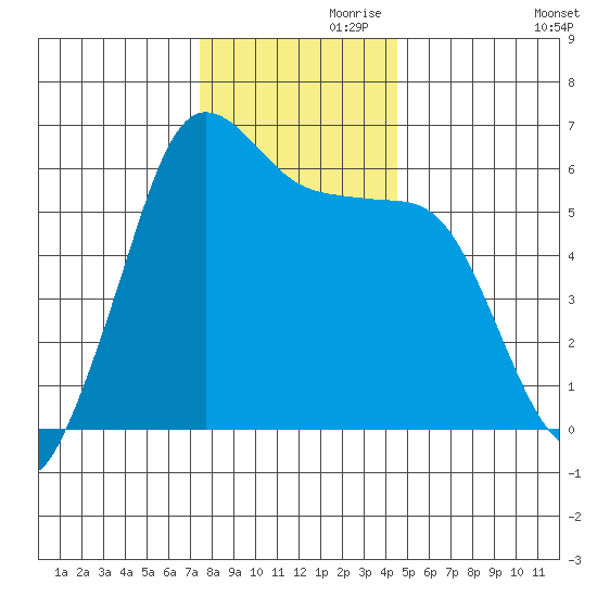 Salt Creek tide chart for Sunday, November 19, 2023
