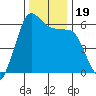 Salt Creek tide chart for Sunday, November 19, 2023