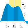Salt Creek tide chart for Wednesday, November 1, 2023