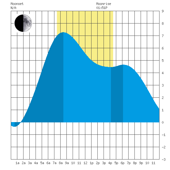 Salt Creek tide chart for Monday, November 20, 2023