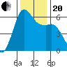 Salt Creek tide chart for Monday, November 20, 2023