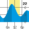 Salt Creek tide chart for Wednesday, November 22, 2023