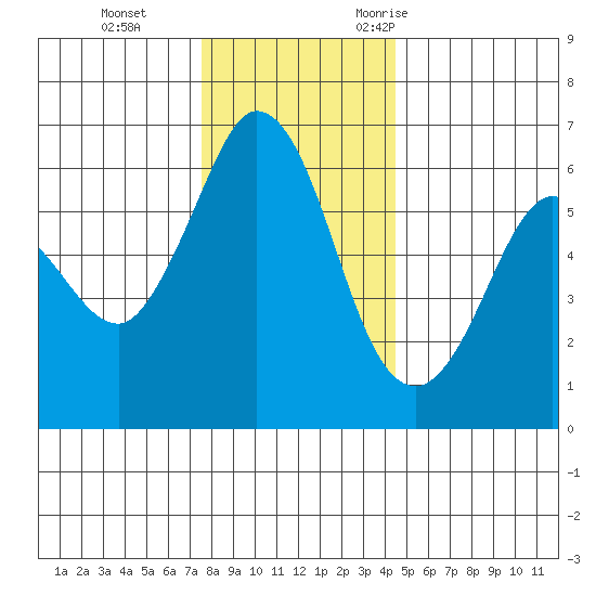 Salt Creek tide chart for Thursday, November 23, 2023
