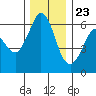 Salt Creek tide chart for Thursday, November 23, 2023