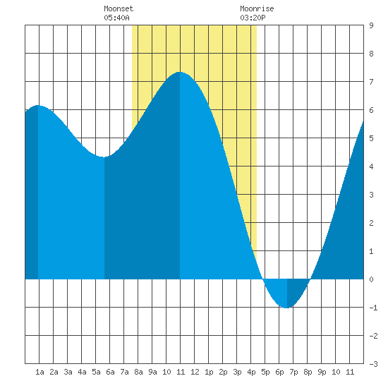 Salt Creek tide chart for Saturday, November 25, 2023