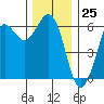 Salt Creek tide chart for Saturday, November 25, 2023