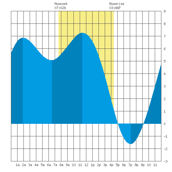 Salt Creek tide chart for Sunday, November 26, 2023