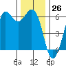 Salt Creek tide chart for Sunday, November 26, 2023