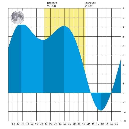 Salt Creek tide chart for Monday, November 27, 2023