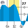 Salt Creek tide chart for Monday, November 27, 2023