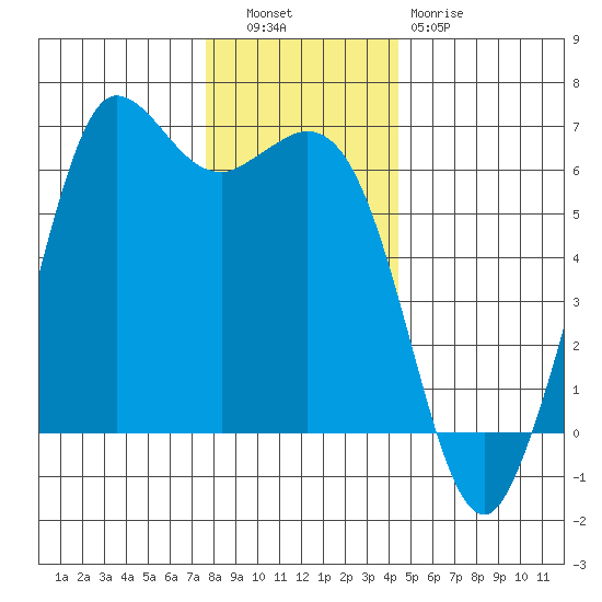 Salt Creek tide chart for Tuesday, November 28, 2023