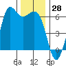 Salt Creek tide chart for Tuesday, November 28, 2023
