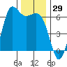 Salt Creek tide chart for Wednesday, November 29, 2023